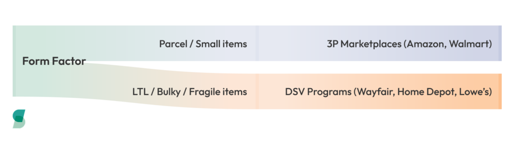 Decision flow diagram showing how product form factor and logistics affect channel selection: parcel and small items go to 3P marketplaces (Amazon, Walmart), while LTL, bulky, or fragile items go to DSV programs (Wayfair, Home Depot, Lowe’s).