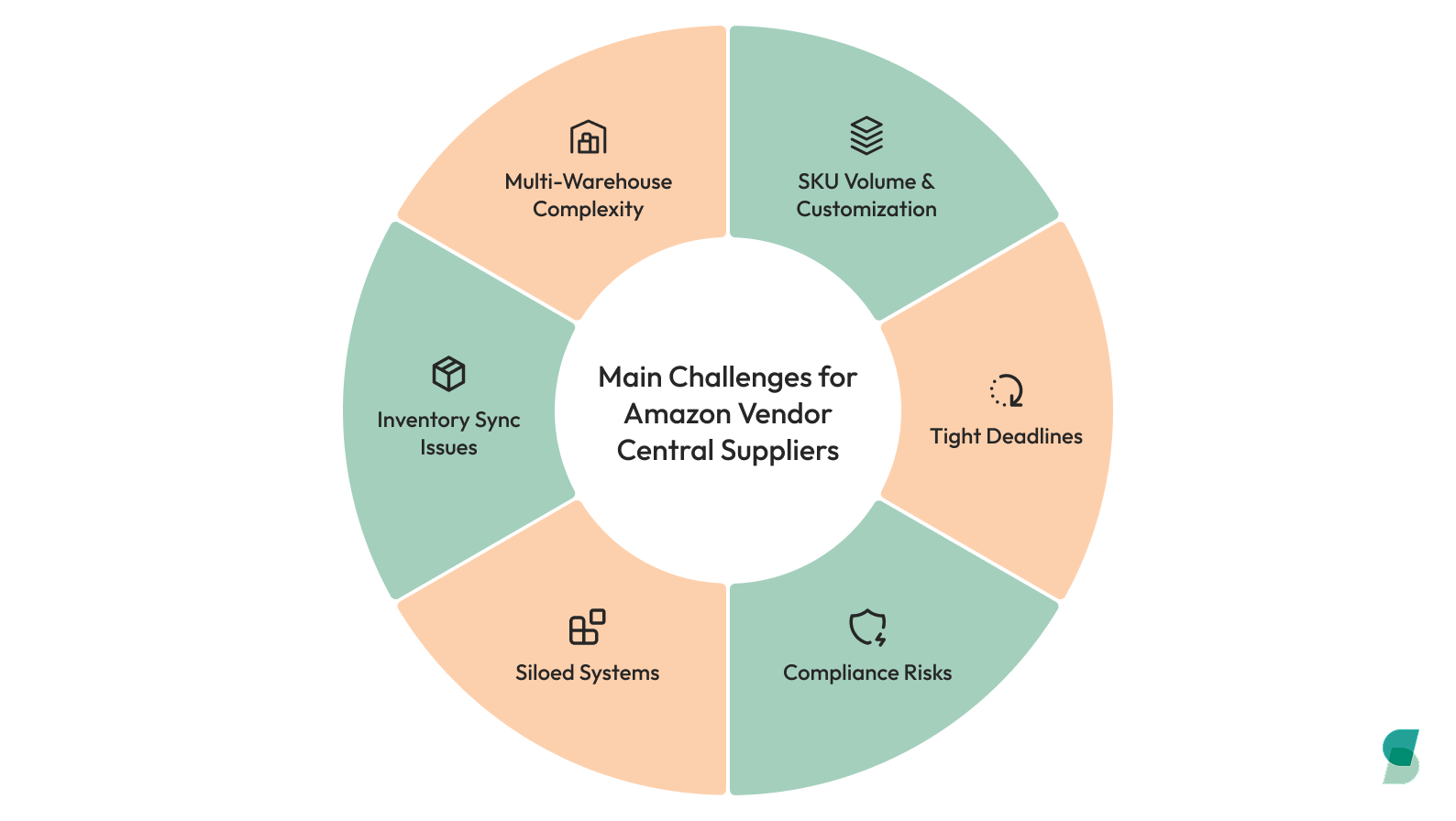 Tackling Amazon Vendor Central Challenges: A Case Study from a Global ...