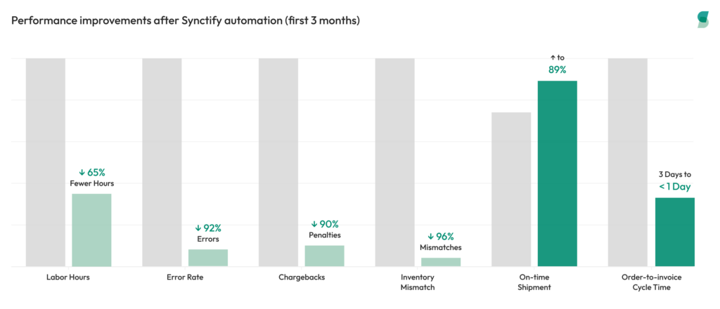 Bar chart showing six performance improvements for Amazon Vendor Central suppliers after Synctify automation, including fewer errors, lower penalties, faster cycle time, and higher on-time shipments.