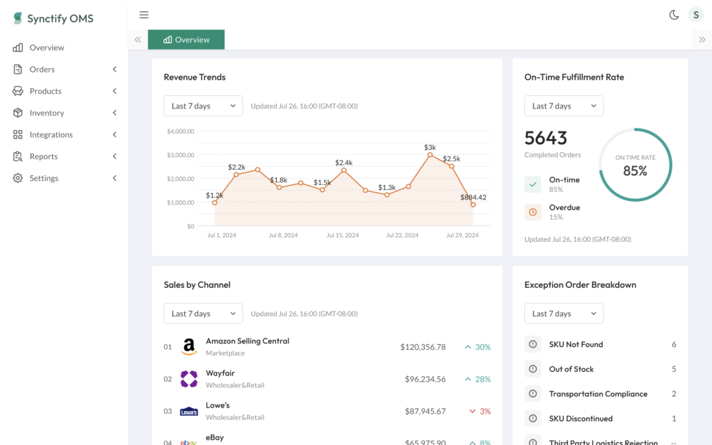 Revenue and sales-by-channel analytics displayed on Synctify Dashboard, showing performance across Amazon, Wayfair, and eBay.