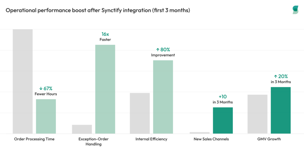 Bar chart showing Rayman Lights’ operational improvements in the first three months after Synctify integration. Order processing time decreased by 67%, exception-order handling became 16 times faster, internal efficiency improved by 80%, ten new sales channels were added, and GMV grew by 20%