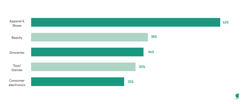 U.S. Black Friday and Cyber Week 2025 ecommerce sales statistics: Top product categories purchased during the shopping weekend, led by Apparel & Shoes (62%), Beauty (38%), and Groceries (34%).