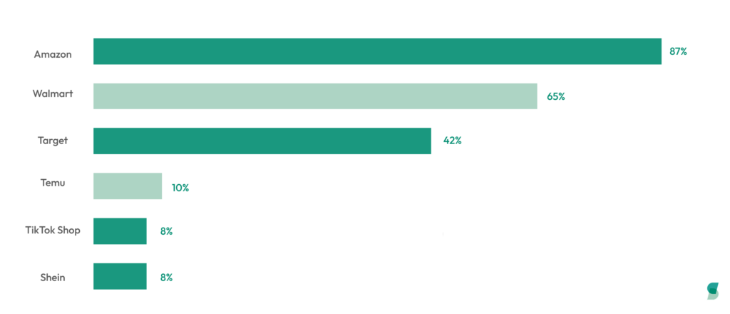 U.S. Black Friday and Cyber Week 2025 ecommerce sales statistics: Platform penetration rate comparison. Amazon (87%) dominates shopper reach, followed by Walmart (65%), Target (42%), and emerging platforms like Temu (10%) and TikTok Shop (8%).