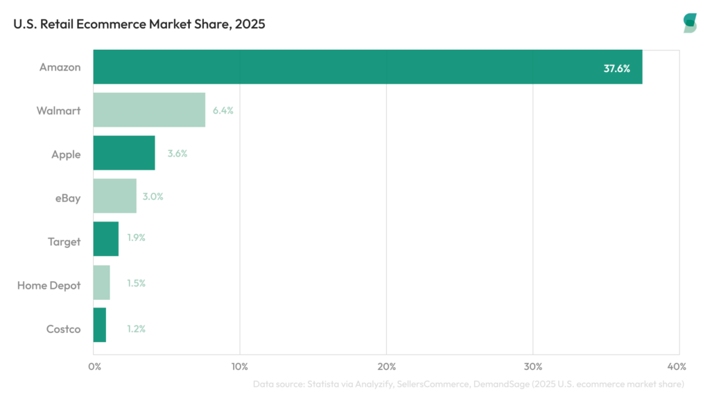 2026년, 아마존이 외부 트래픽에 미쳐 있는 이유