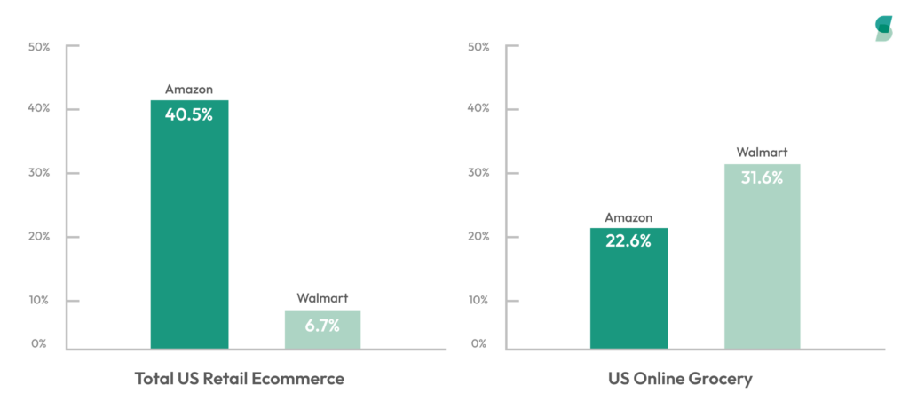 Bar chart comparing Amazon vs Walmart market share. Amazon leads Total US Retail Ecommerce with 40.5% against Walmart's 6.7%, while Walmart leads US Online Grocery with 31.6% against Amazon's 20.5%.