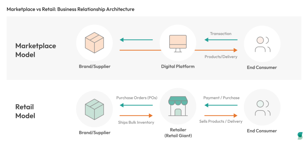 A comparison infographic titled "Marketplace vs Retail: Business Relationship Architecture" with two distinct models. The top section, "Marketplace Model," shows the flow from Brand/Supplier via a Digital Platform to End Consumer. The bottom section, "Retail Model," details the workflow from Brand/Supplier via a Retailer (Retail Giant) to End Consumer. Both models display orange and teal arrows indicating transactional and product flows.
