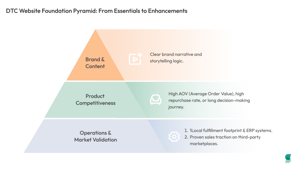 A pyramid chart titled "DTC Website Foundation Pyramid" showing three growth stages from bottom to top: Operations & Market Validation (fulfillment and ERP), Product Competitiveness (high AOV and retention), and Brand & Content (storytelling).