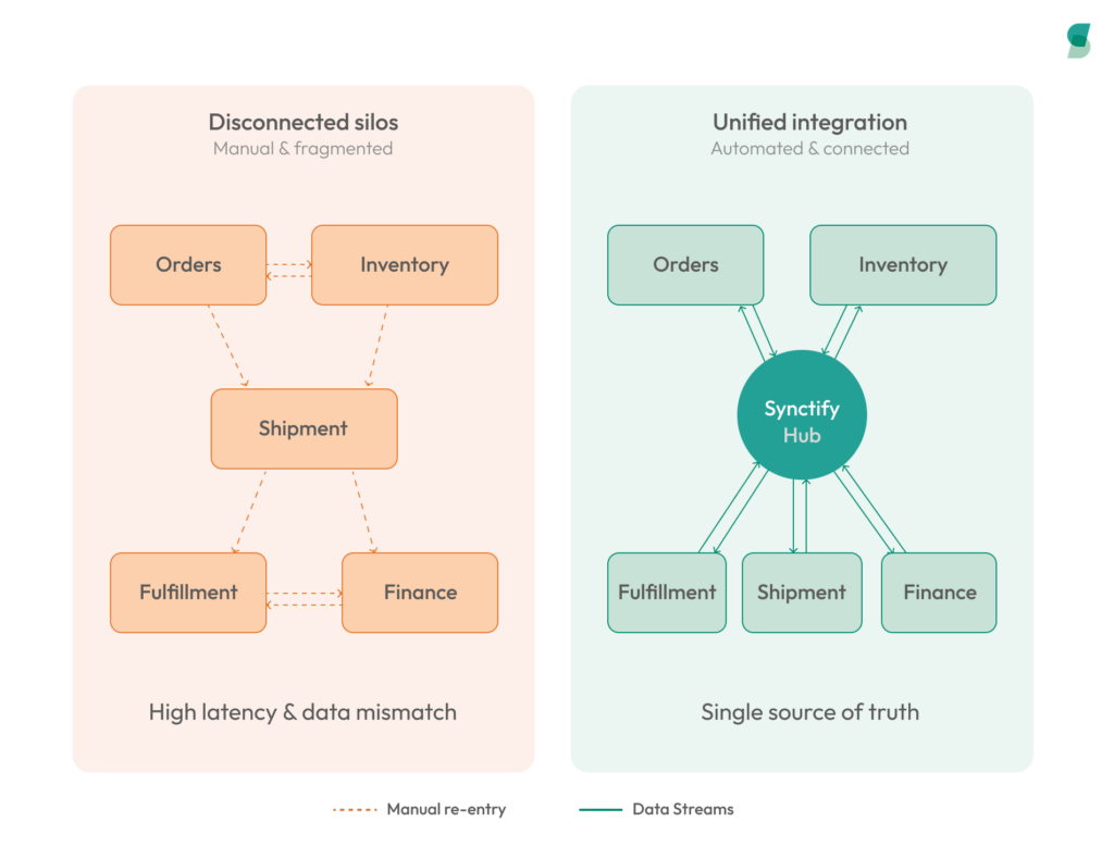 A side-by-side comparison diagram. The left side shows "Disconnected Silos" where Orders, Inventory, Shipment, Fulfillment, and Finance are linked by manual data re-entry, leading to high latency. The right side shows "Unified Integration" with Synctify Hub at the center, connecting all modules via automated data streams for a single source of truth.