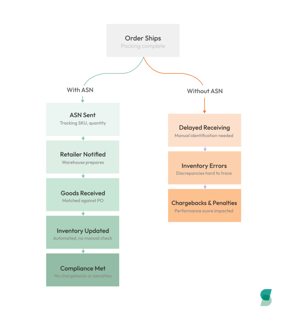 What Is an ASN? Why Suppliers and E-Commerce Sellers Need Accurate ...