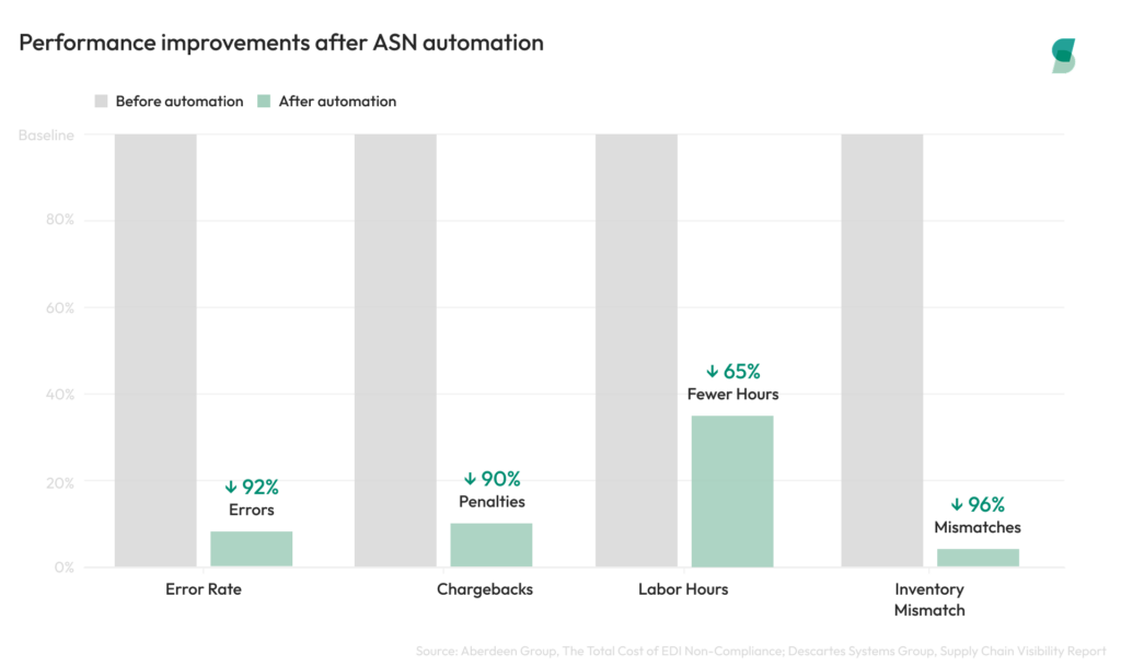 What Is an ASN? Why Suppliers and E-Commerce Sellers Need Accurate ...