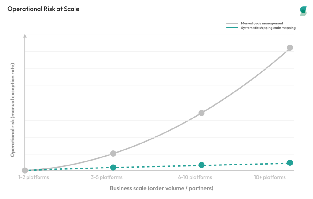 A line graph comparing operational risk between manual code management and systematic shipping code mapping. The graph shows that as business scale increases from 1 to 10+ platforms, the manual exception rate for manual management rises exponentially, while the risk rate for systematic mapping remains consistently low and flat.