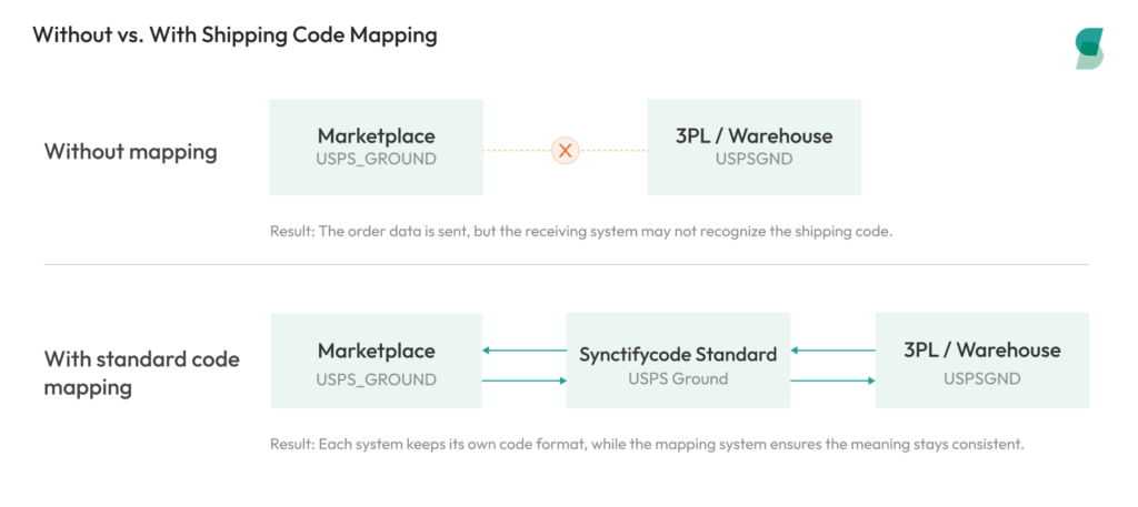Diagram comparing two fulfillment scenarios. Without mapping: Marketplace sends USPS_GROUND, but 3PL/Warehouse expects USPSGND — the connection fails. With Synctify standard code mapping: a central mapping layer translates USPS_GROUND into USPS Ground, allowing the 3PL/Warehouse to correctly receive USPSGND. Each system keeps its own code format while the mapping layer ensures consistent meaning across systems.