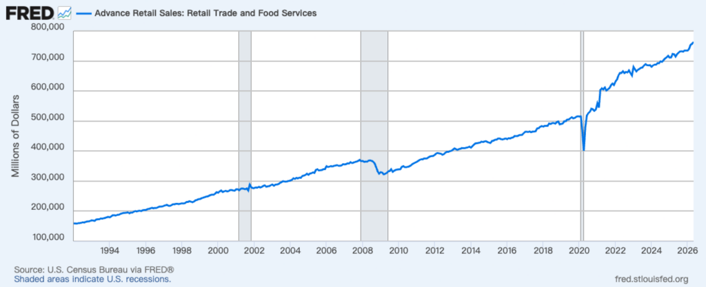 A line graph from the Federal Reserve Economic Data (FRED) showing the steady upward growth trend of Advance Retail Sales for Retail Trade and Food Services in the United States from 1992 to 2026.