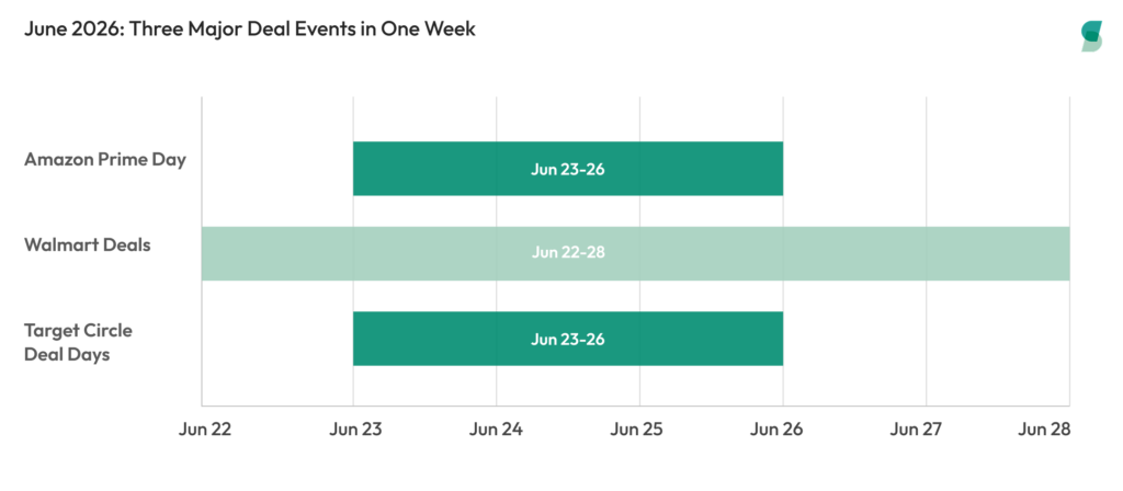A timeline chart illustrating overlapping major U.S. retail promotional events in June 2026, including Amazon Prime Day, Walmart Deals, and Target Circle Deal Days.