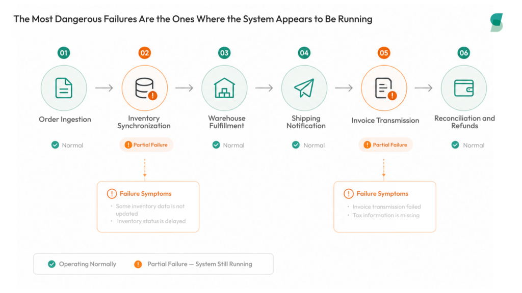 A six-step order workflow showing normal operations alongside partial failures in inventory synchronization and invoice transmission, with examples of delayed inventory updates and missing tax information.