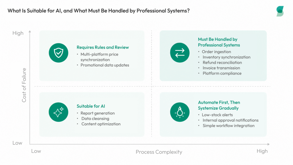 A four-quadrant matrix comparing process complexity and cost of failure, showing which tasks are suitable for AI, require review, should be gradually automated, or must be handled by professional systems.