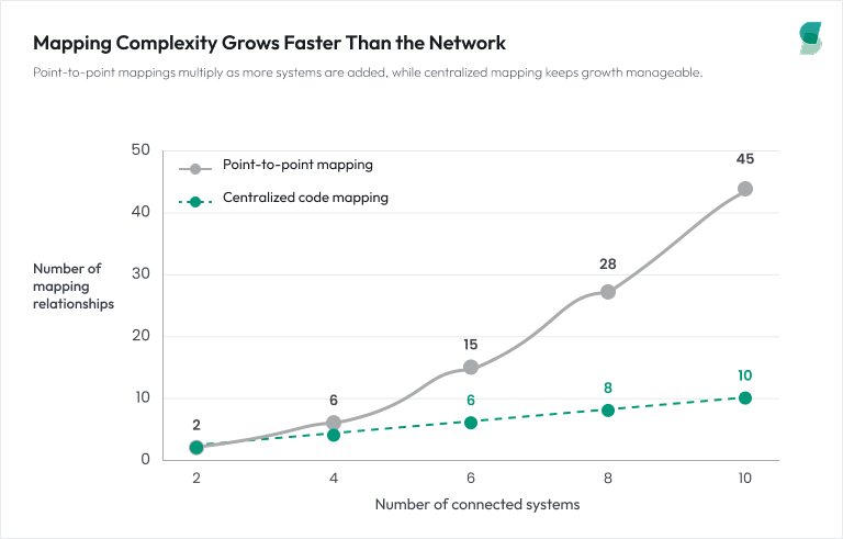 Line chart comparing point-to-point and centralized shipping code mapping as connected systems increase. Point-to-point relationships rise from 1 at two systems to 45 at ten systems, while centralized mappings increase linearly to 10.