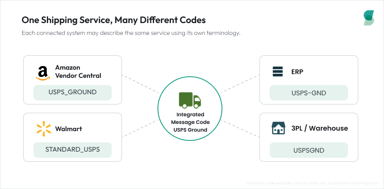 Diagram showing Amazon Vendor Central, Walmart, an ERP, and a 3PL using different codes for the same USPS Ground shipping service, all mapped to one Synctify Integrated Message Code.