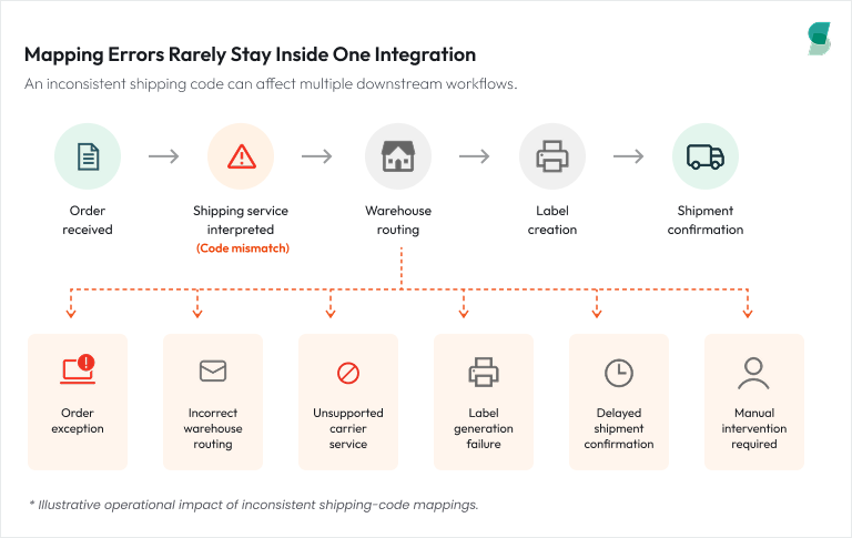 Workflow diagram showing how a shipping code mismatch can cause downstream issues including order exceptions, incorrect warehouse routing, unsupported carrier services, label generation failures, delayed shipment confirmation, and manual intervention.