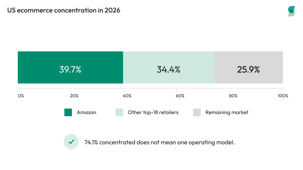 US ecommerce market concentration in 2026, with Amazon accounting for 39.7%, other top-18 retailers for 34.4%, and the remaining market for 25.9%.