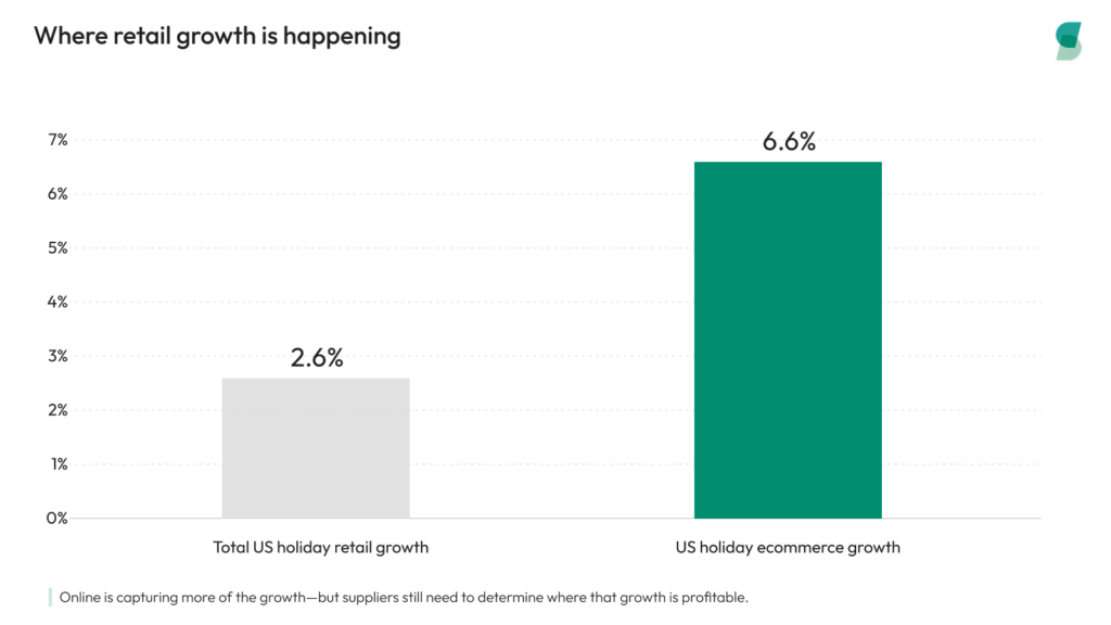 Bar chart comparing projected US holiday retail growth of 2.6% with holiday ecommerce growth of 6.6% in 2026.