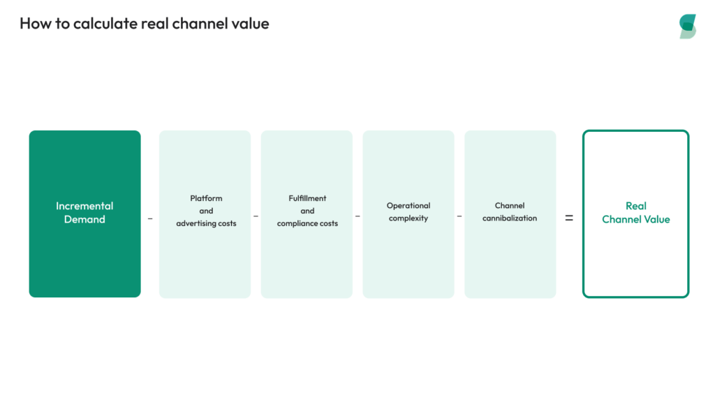 Formula showing real channel value as incremental demand minus platform and advertising costs, fulfillment and compliance costs, operational complexity, and channel cannibalization.