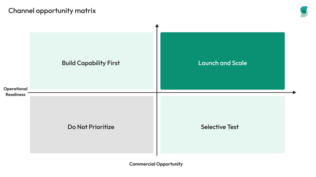 Four-quadrant retail channel selection matrix based on commercial opportunity and operational readiness, with actions to launch and scale, build capability first, run a selective test, or not prioritize.