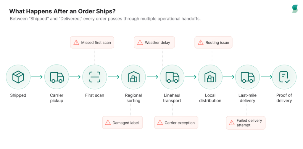 Post-shipment fulfillment workflow showing the stages from carrier pickup and first scan through regional sorting, linehaul transportation, local distribution, last-mile delivery, and proof of delivery, with potential issues including missed scans, weather delays, damaged labels, carrier exceptions, routing problems, and failed delivery attempts.