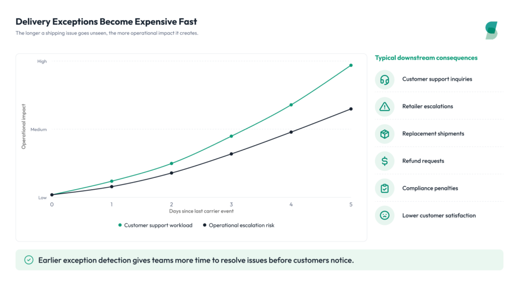 Line chart illustrating how customer support workload and operational escalation risk can increase the longer a shipment goes without a new carrier event, alongside common downstream consequences such as support inquiries, retailer escalations, replacement shipments, refunds, compliance penalties, and lower customer satisfaction.