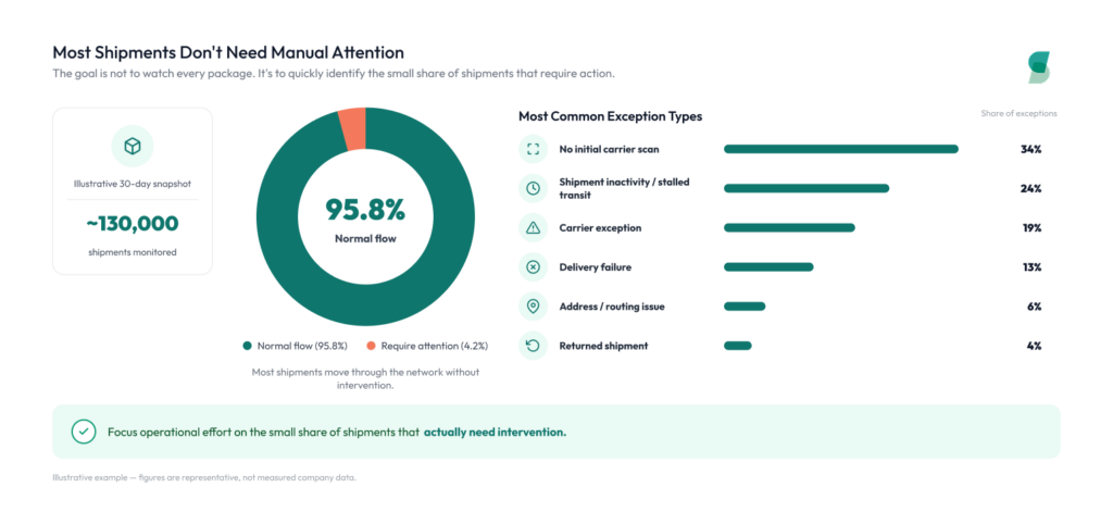Donut chart showing that most shipments move through normal flow without manual intervention, while a small share require operational attention due to exceptions such as missing scans, stalled transit, carrier issues, delivery failures, address problems, or returns.