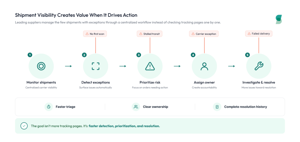 Shipment exception management workflow showing how operations teams monitor shipments, detect exceptions, prioritize risk, assign owners, and investigate and resolve issues through a centralized process.