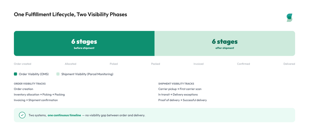 A timeline bar graph demonstrating how an Order Management System handles stages before shipment, while Parcel Monitoring tracks post-shipment delivery.