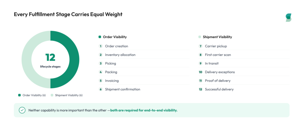 A donut chart illustrating the 12 stages of the fulfillment lifecycle, split equally into six stages of order visibility and six stages of shipment visibility.