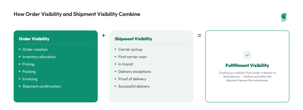 A visual formula showing that combining order visibility operations with shipment visibility tracking equals continuous fulfillment visibility.