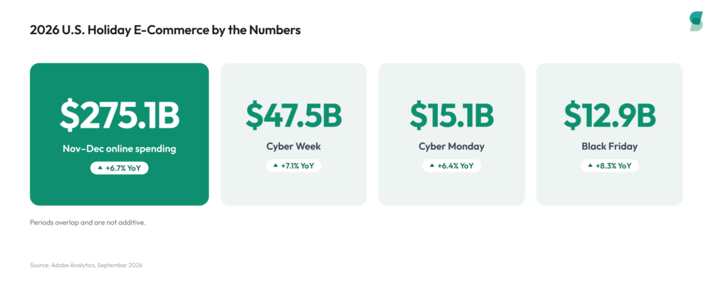 Four cards showing projected 2026 U.S. holiday online sales: 5.1 billion for November–December, .5 billion for Cyber Week, .1 billion for Cyber Monday and .9 billion for Black Friday. A note states that the periods overlap and are not additive.
