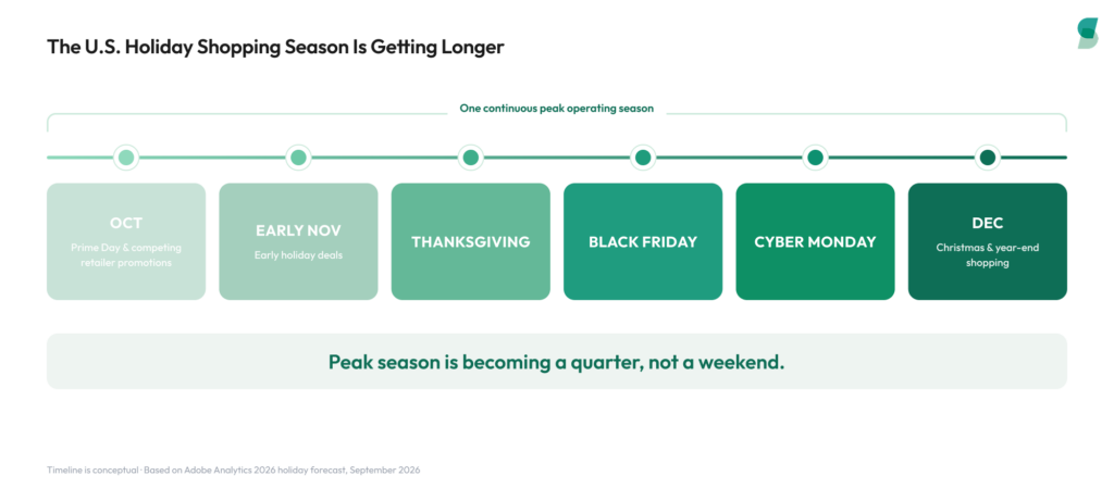Horizontal timeline of the 2026 U.S. holiday shopping season, running from October Prime Day and competing retailer promotions, through early November deals, Thanksgiving, Black Friday and Cyber Monday, to December Christmas and year-end shopping. The headline reads "Peak season is becoming a quarter, not a weekend."