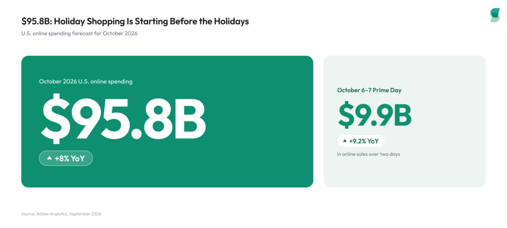 Forecast graphic showing U.S. online spending reaching .8 billion in October 2026, up 8% year over year, with the October 6–7 Prime Day event alone expected to generate .9 billion, up 9.2% year over year.